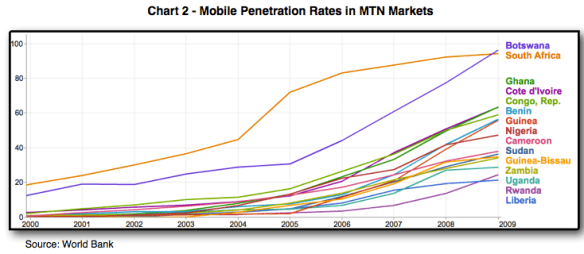MTN Markets' Mobile Penetration