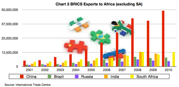 BRICS Exports to Africa